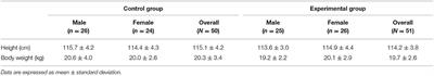 <mark class="highlighted">Functional Training</mark> Focused on Motor Development Enhances Gross Motor, Physical Fitness, and Sensory Integration in 5–6-Year-Old Healthy Chinese Children